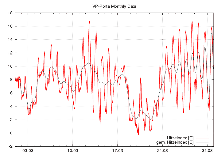 Hitzeindex_graf_monat