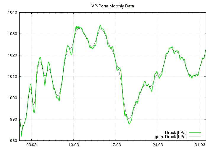 Luftdruck_graf_monat