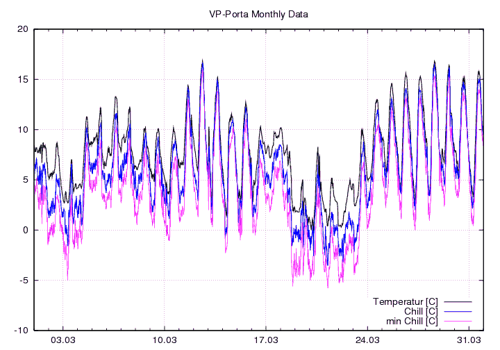 Temp_Chill_graf_monat