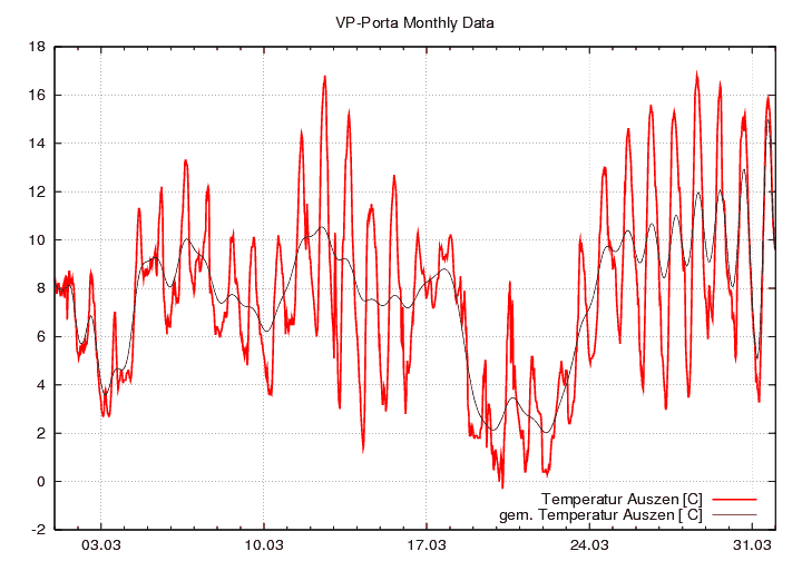 Temperatur_graf_monat