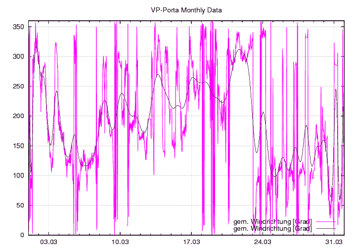 Windrichtung_graf_monat