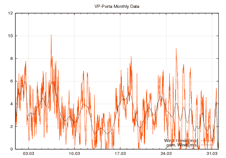 Windstaerke_graf_monat