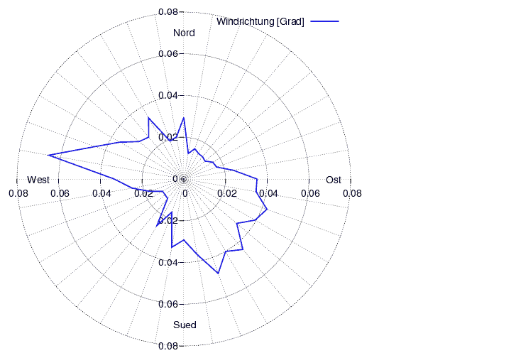 Windverteilung_graf_monat