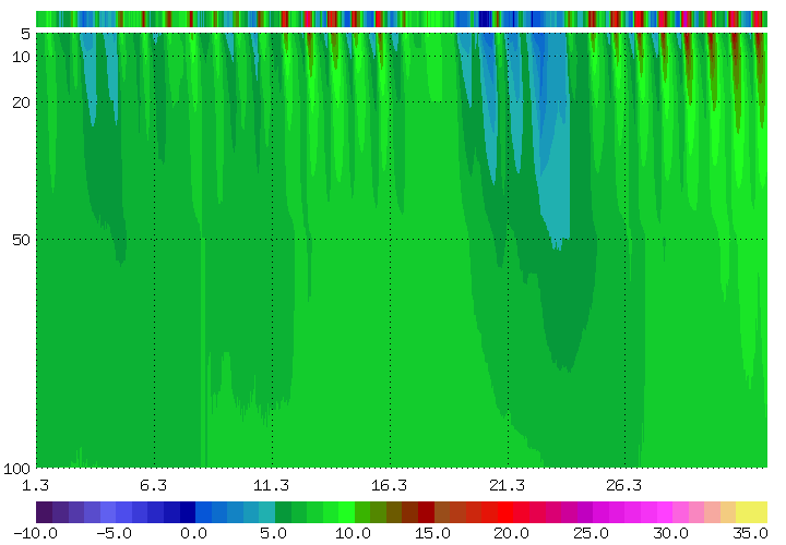 Bodentemperaturen_monat