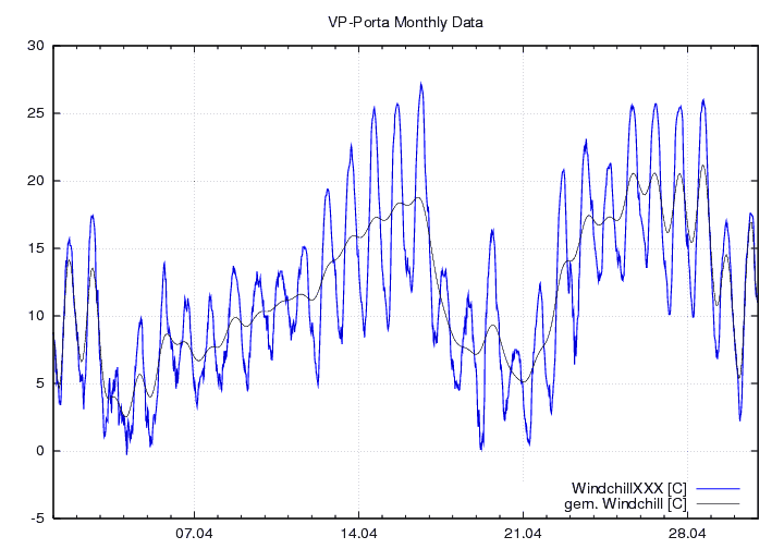 Windchill_graf_monat