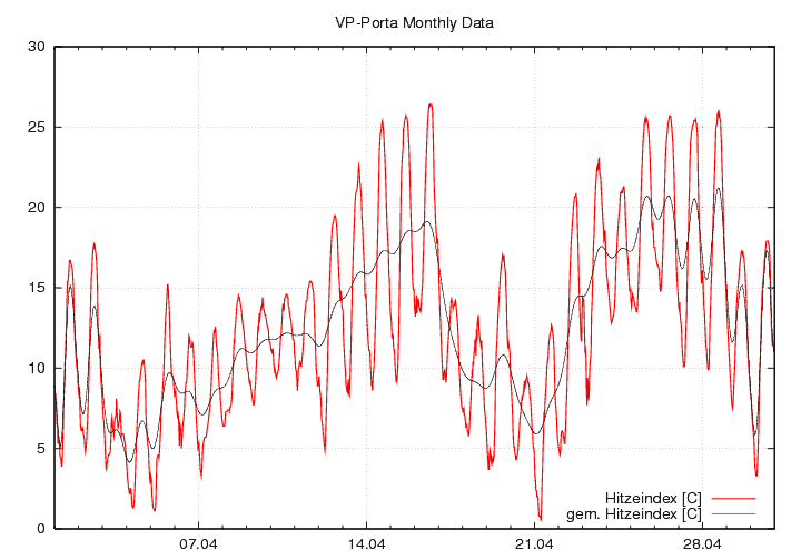 Hitzeindex_graf_monat