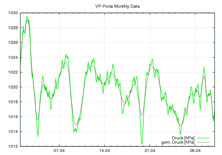 Luftdruck_graf_monat