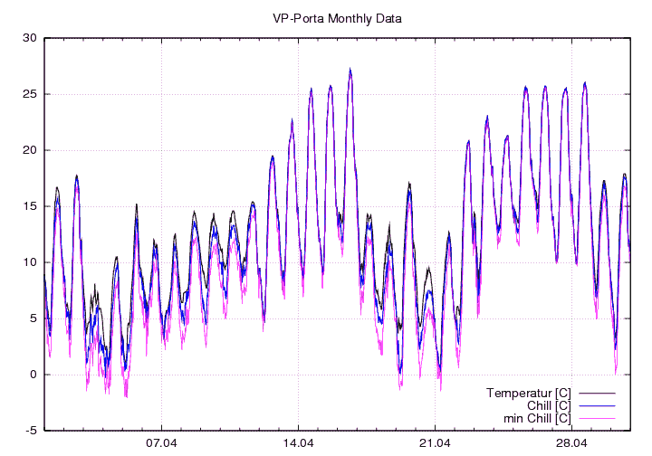 Temp_Chill_graf_monat