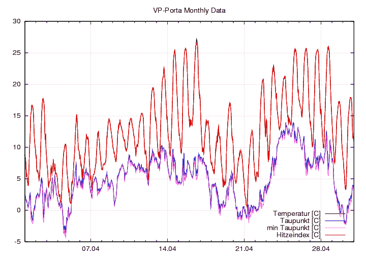 Temp_Taup_graf_monat