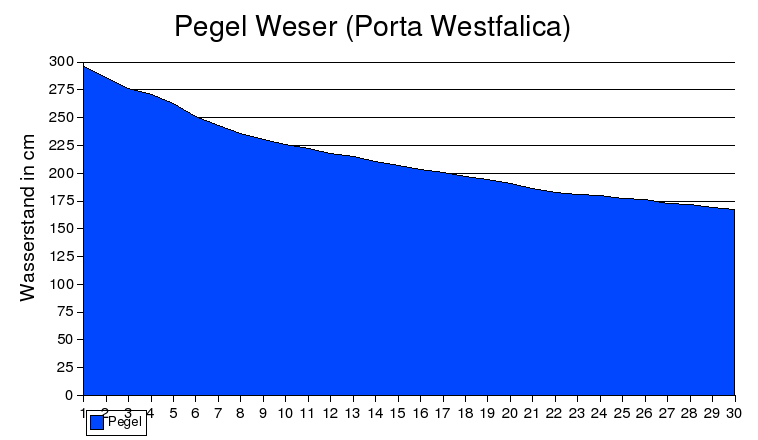 Pegel Weser