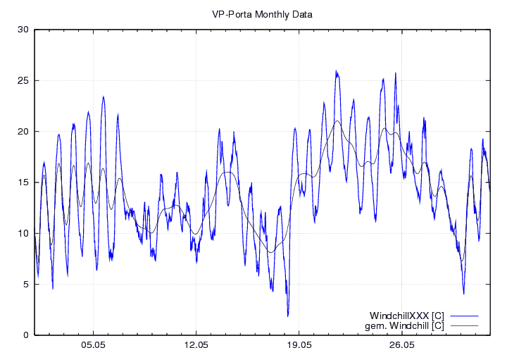 Windchill_graf_monat