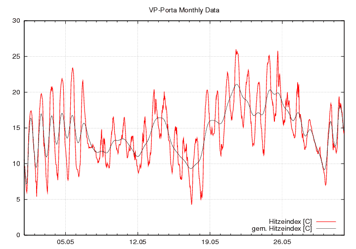 Hitzeindex_graf_monat