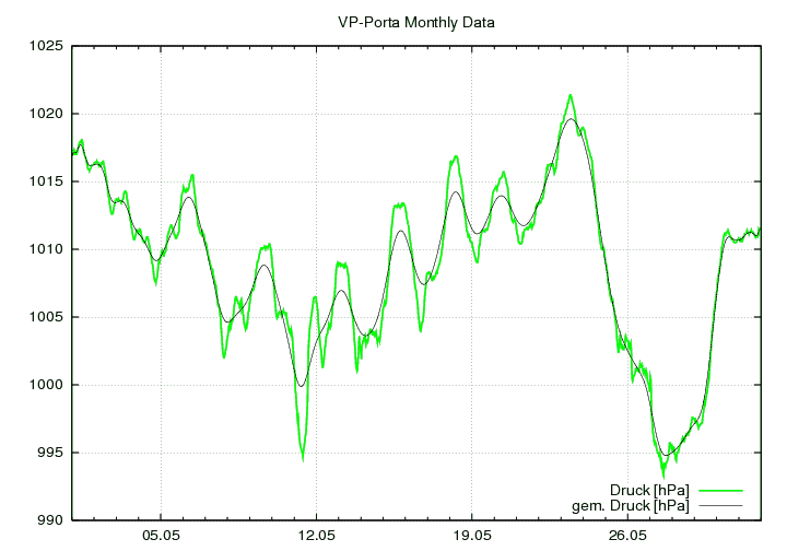 Luftdruck_graf_monat