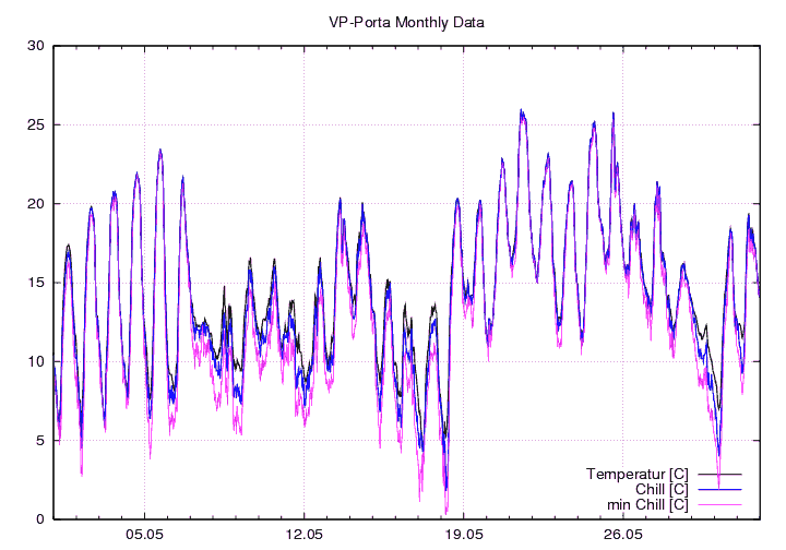 Temp_Chill_graf_monat
