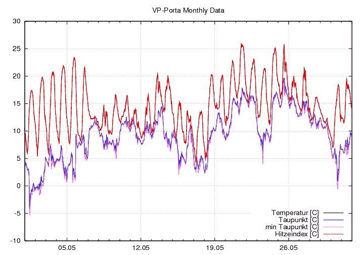 Temp_Taup_graf_monat