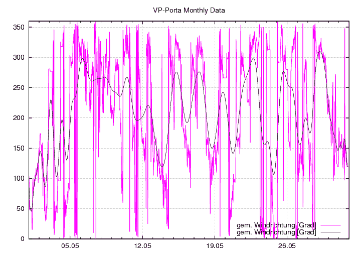 Windrichtung_graf_monat