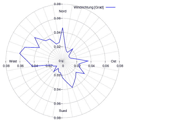 Windverteilung_graf_monat