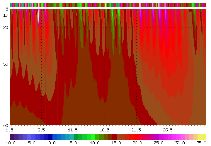 Bodentemperaturen_monat