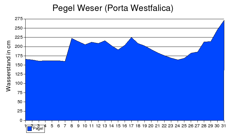 Pegel Weser