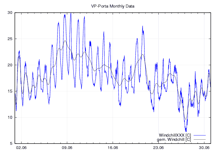 Windchill_graf_monat