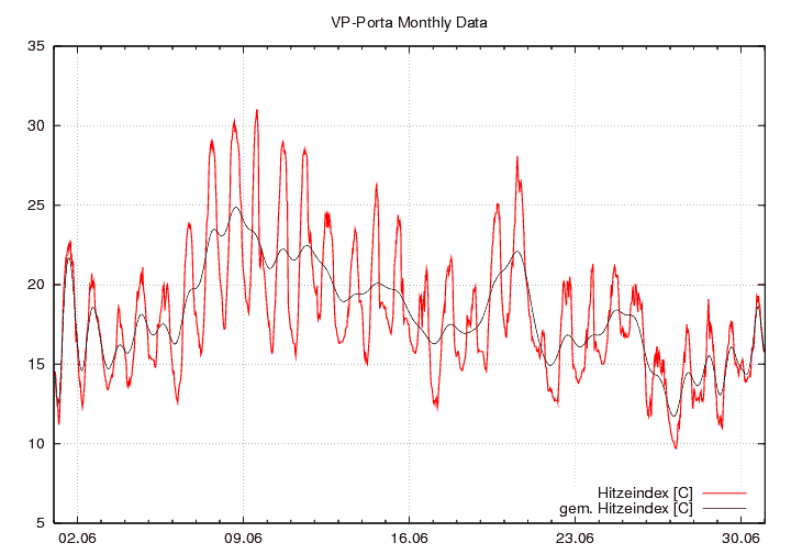 Hitzeindex_graf_monat