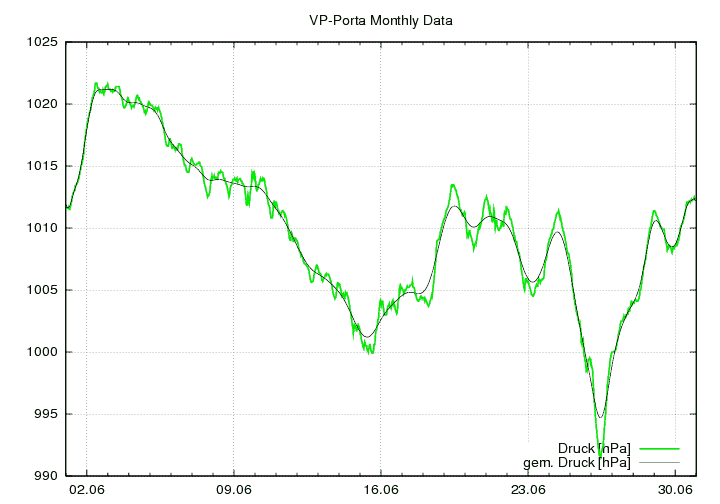 Luftdruck_graf_monat