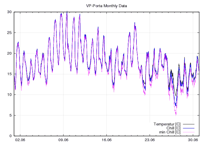 Temp_Chill_graf_monat