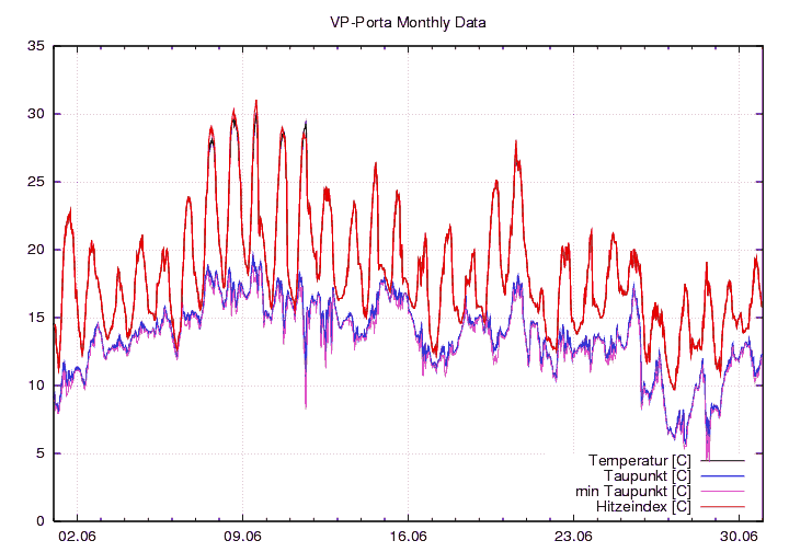Temp_Taup_graf_monat