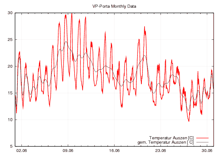 Temperatur_graf_monat