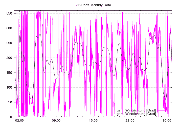 Windrichtung_graf_monat
