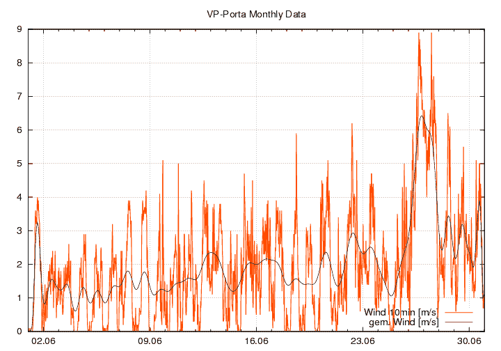 Windstaerke_graf_monat