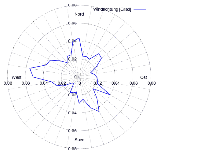 Windverteilung_graf_monat