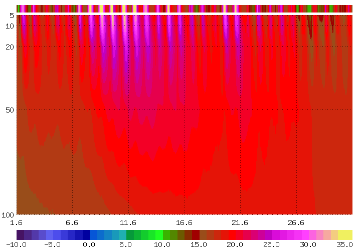 Bodentemperaturen_monat