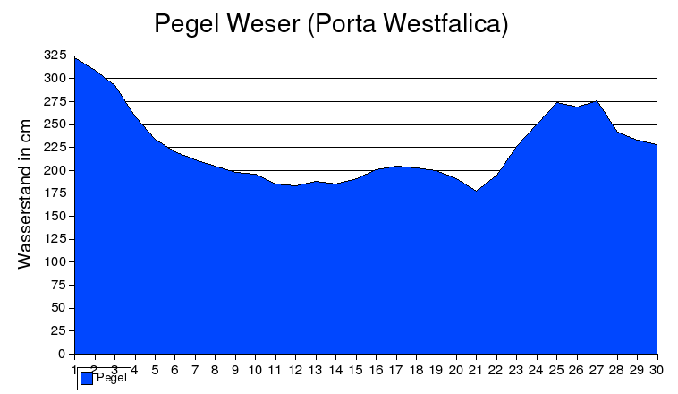 Pegel Weser