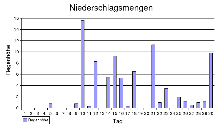 Niederschlag