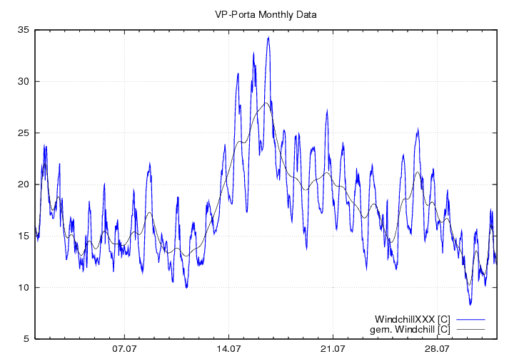 Windchill_graf_monat