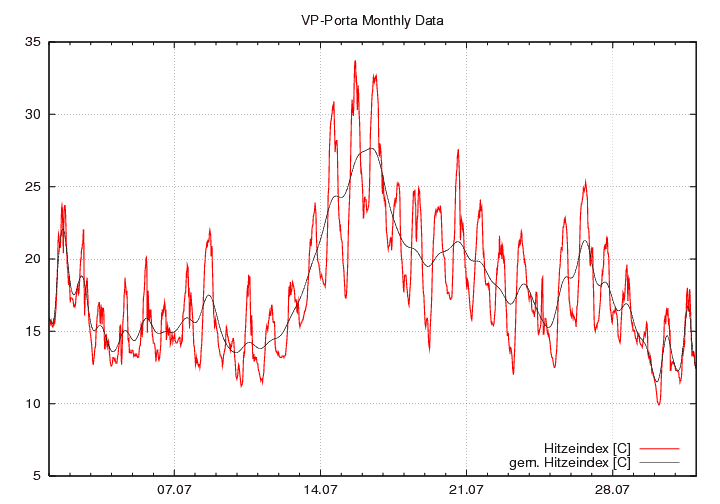 Hitzeindex_graf_monat