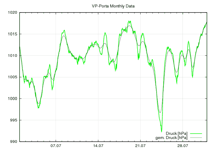 Luftdruck_graf_monat