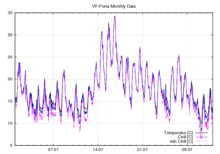 Temp_Chill_graf_monat