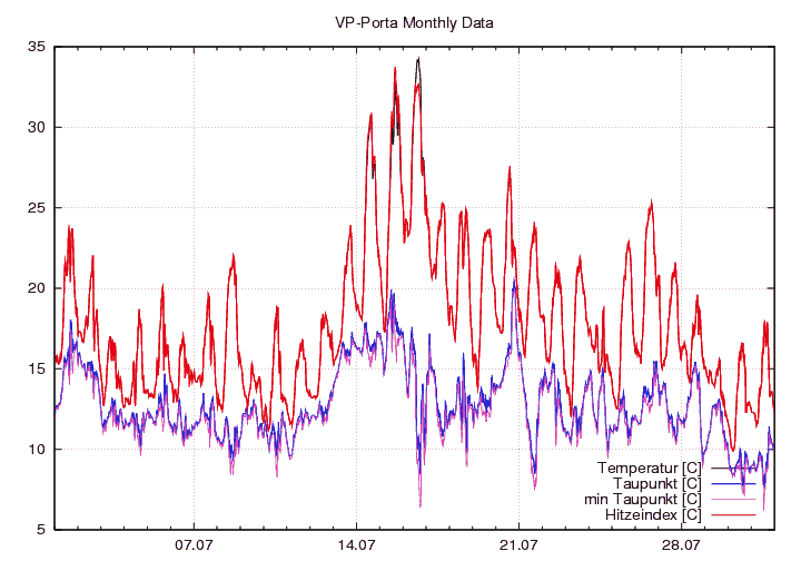 Temp_Taup_graf_monat