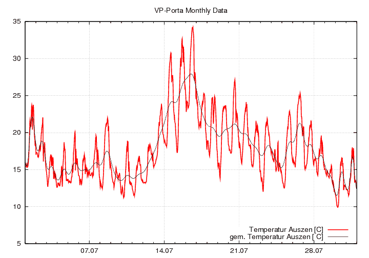 Temperatur_graf_monat
