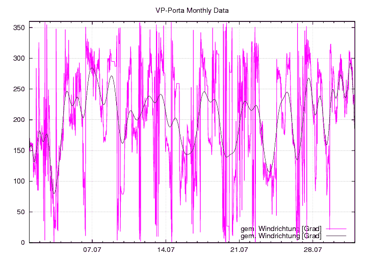 Windrichtung_graf_monat