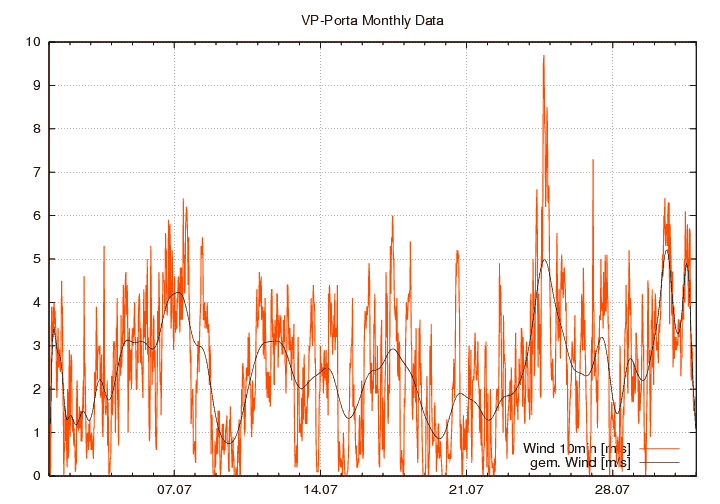 Windstaerke_graf_monat