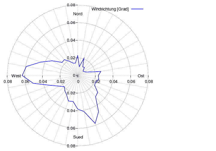 Windverteilung_graf_monat