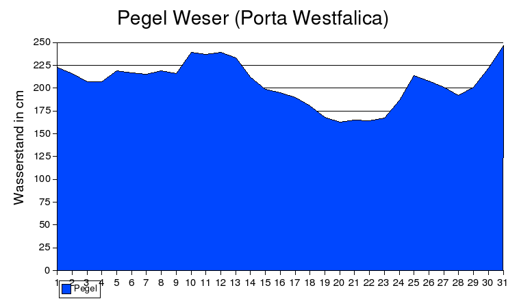 Pegel Weser