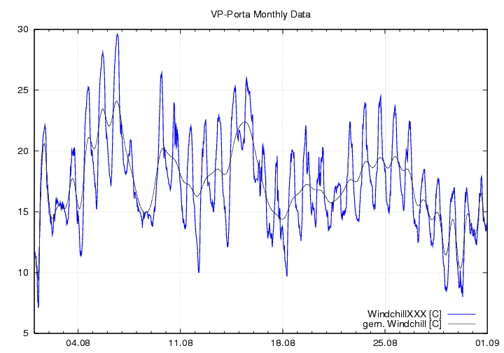 Windchill_graf_monat