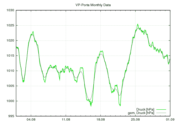 Luftdruck_graf_monat