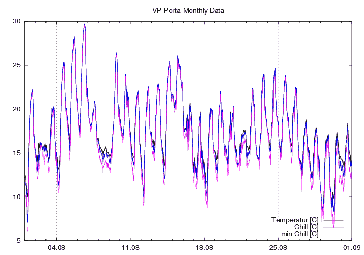 Temp_Chill_graf_monat