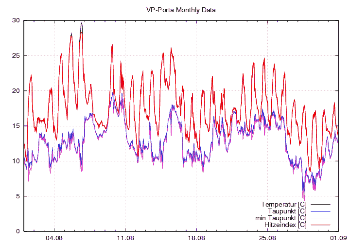 Temp_Taup_graf_monat