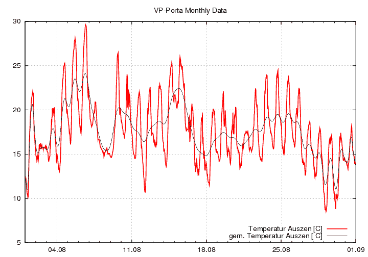 Temperatur_graf_monat
